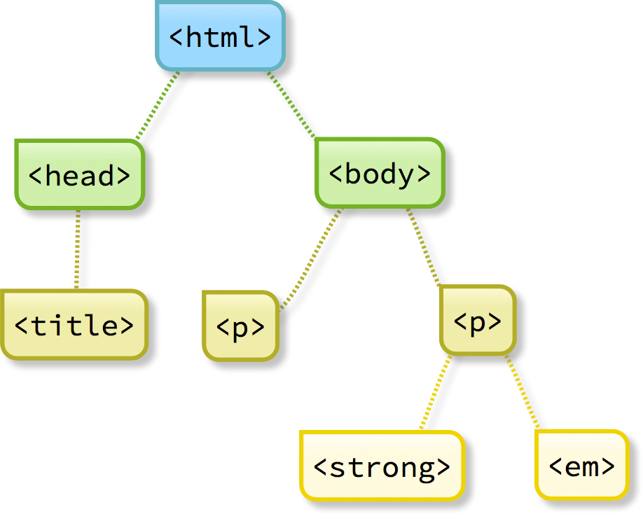 HTML tree