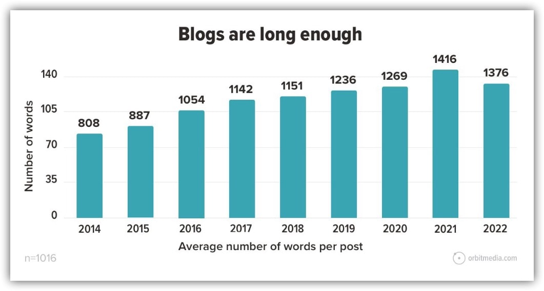 how long does it take to write a blog article