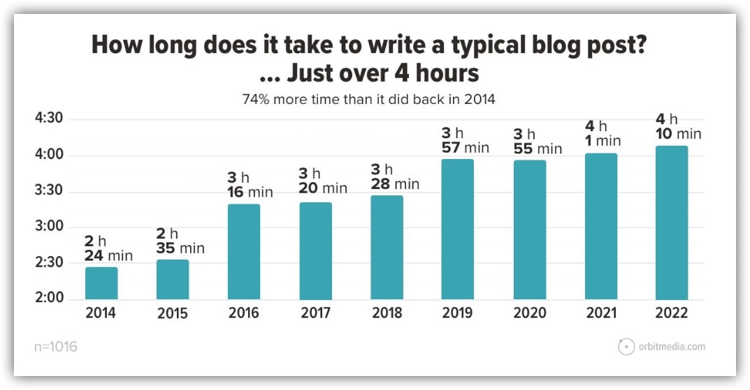 Time taken to write blogs