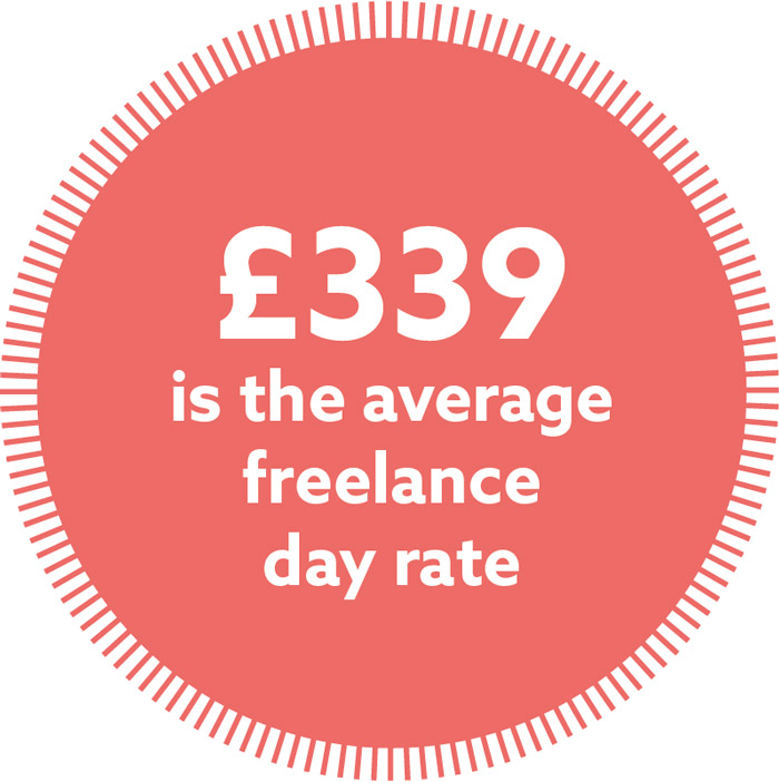 Copywriters' average day rate was £339 in 2017