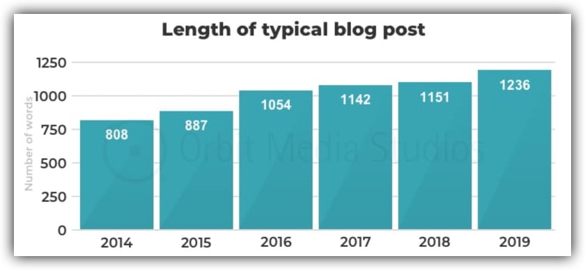 Average blog post length, 2014–2019