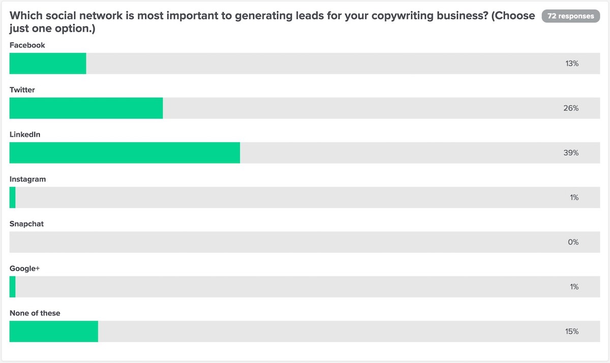 Question 2: Which social network is most important to generating leads for your copywriting business?