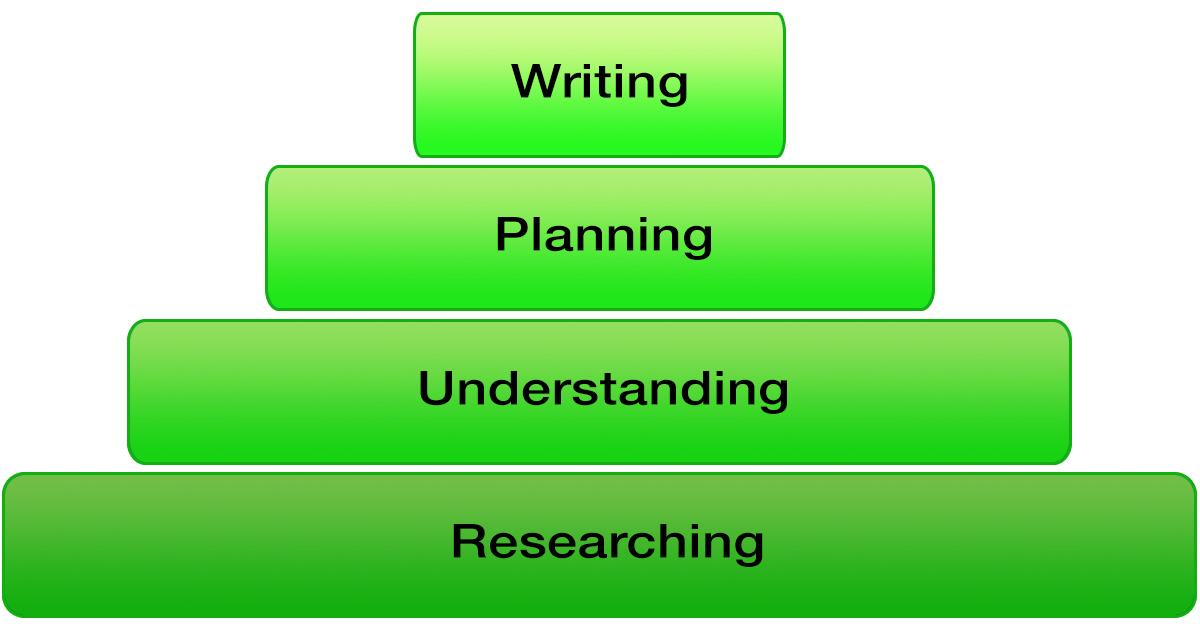 The technical writing research process