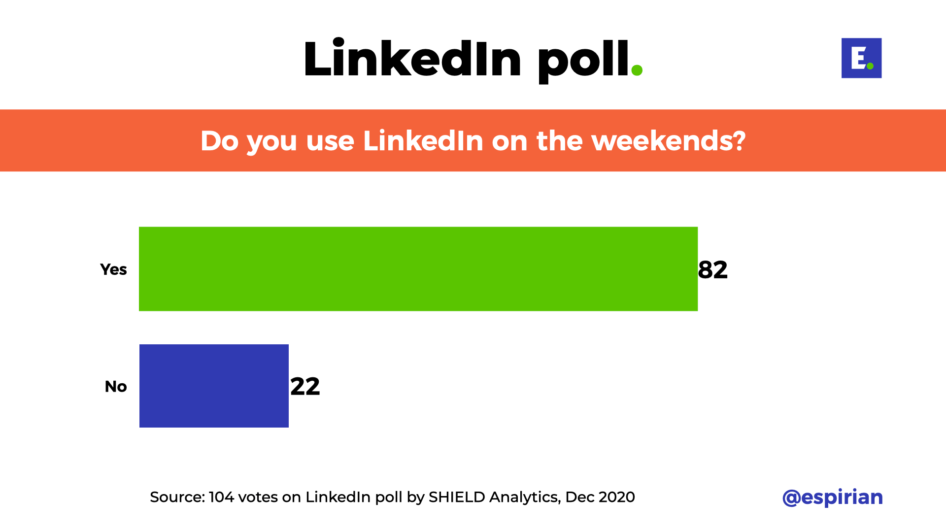 LinkedIn weekend usage poll by SHIELD