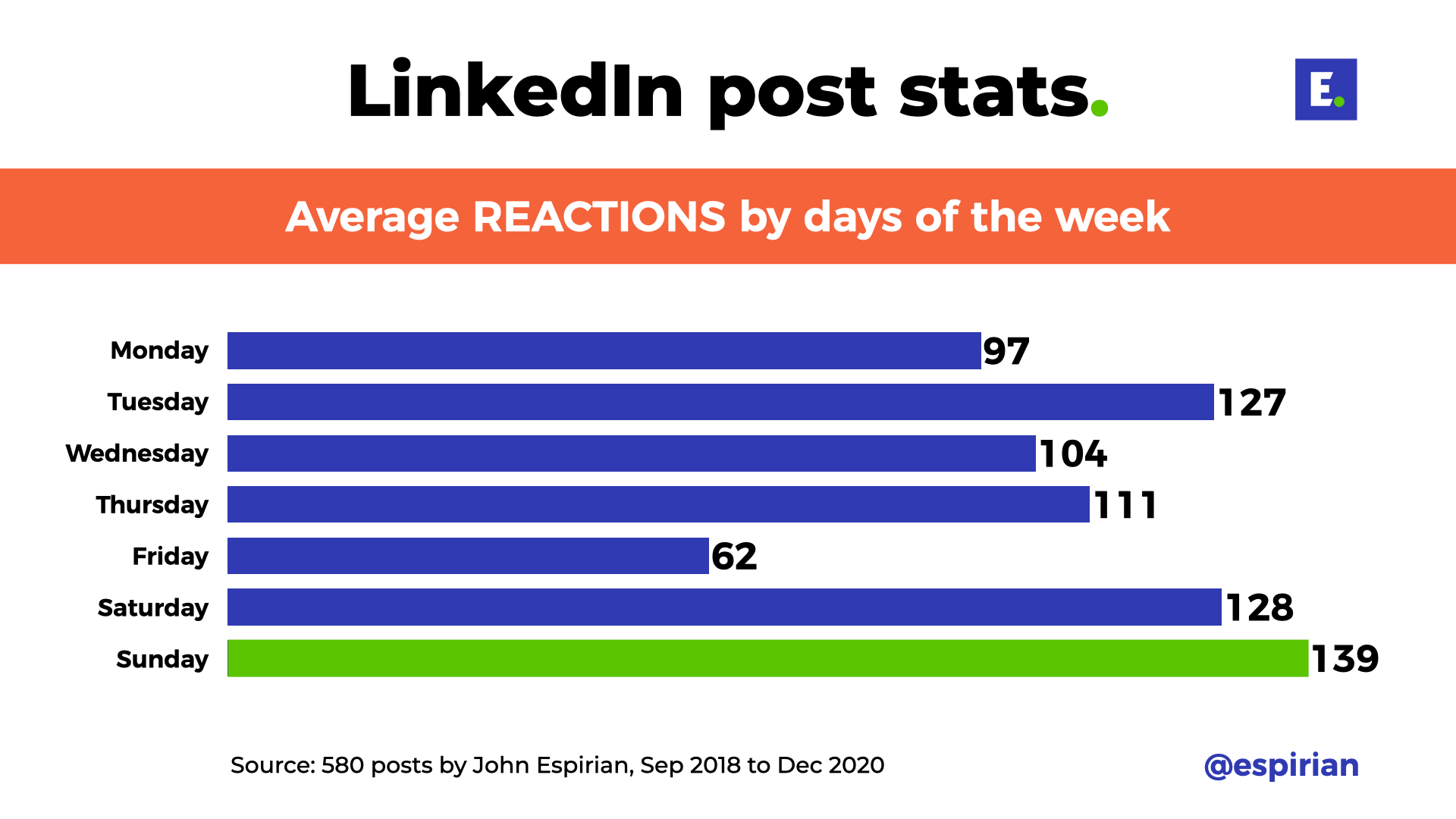 Average post reactions by days of the week