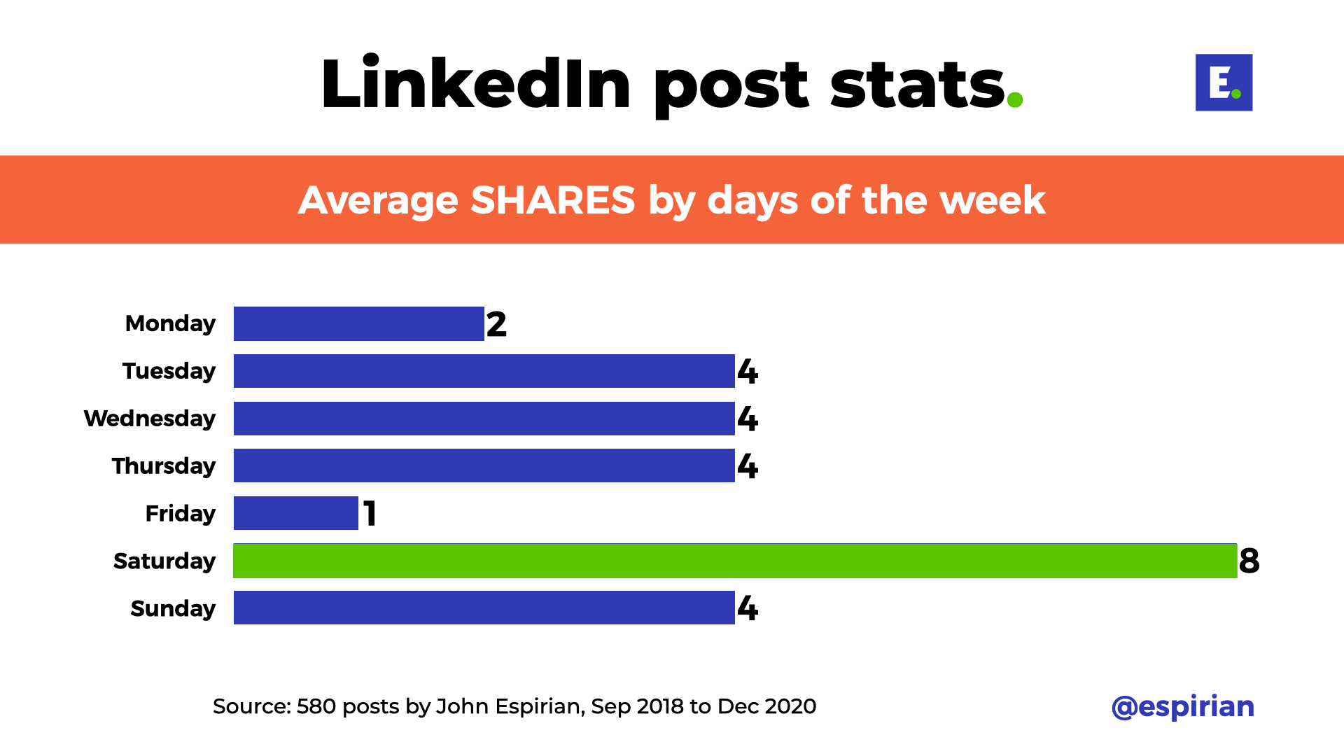 Average post shares by days of the week