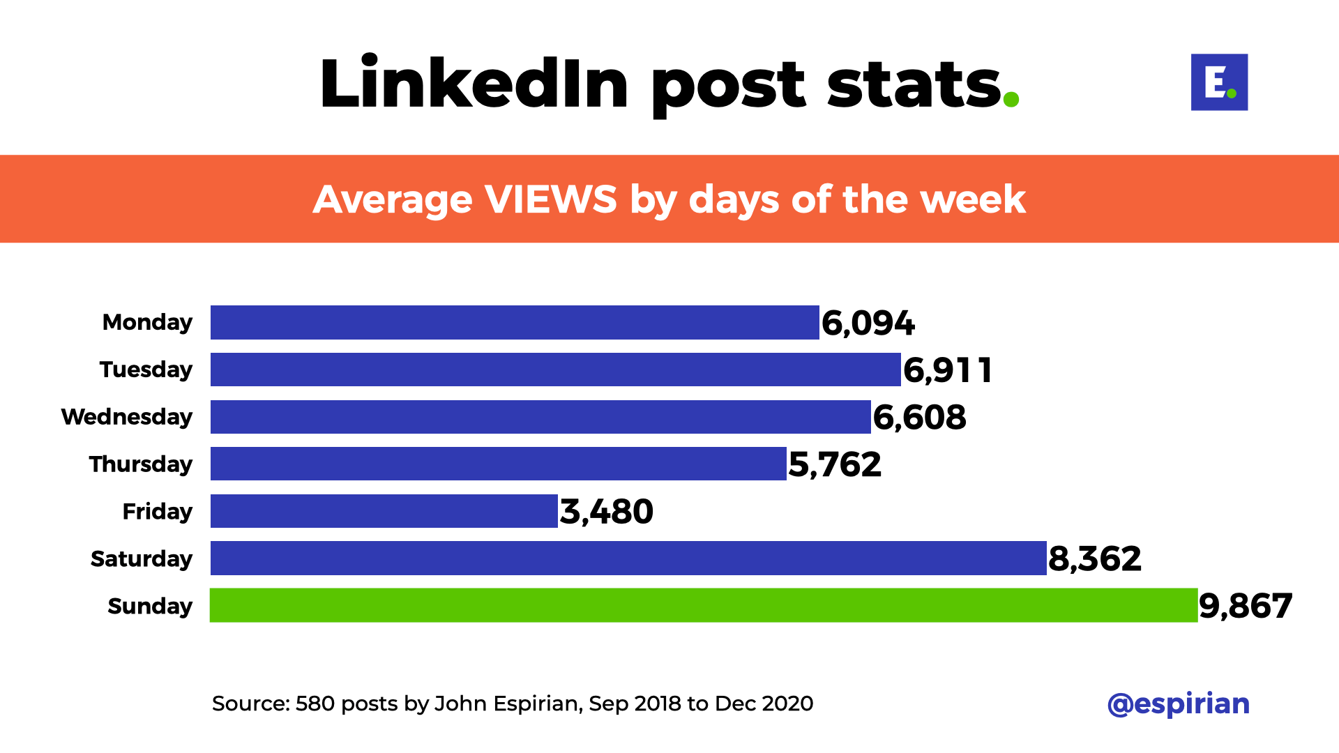 Average post views by days of the week