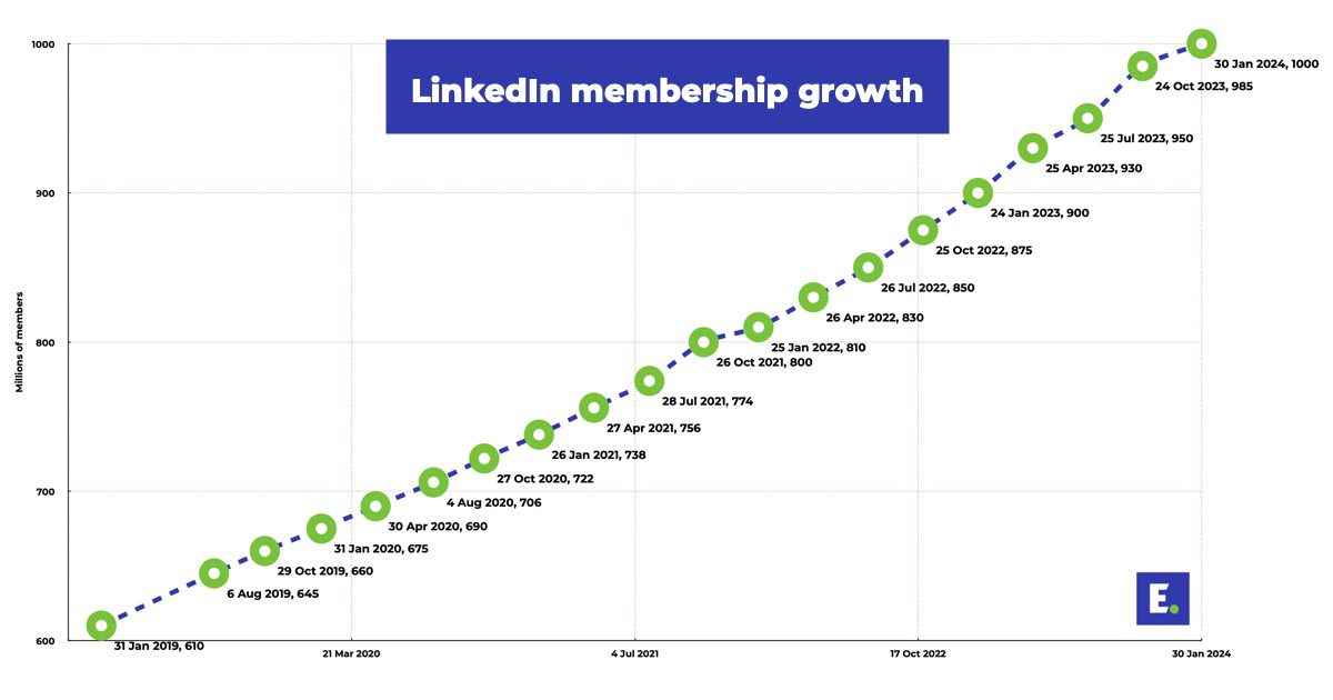 LinkedIn membership numbers for January 2024